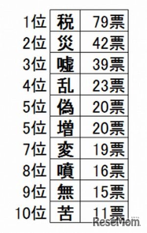 ボイスノート「今年の漢字」予想