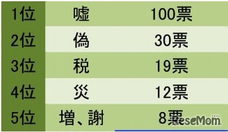 t-news　大学生が思う「今年の漢字」