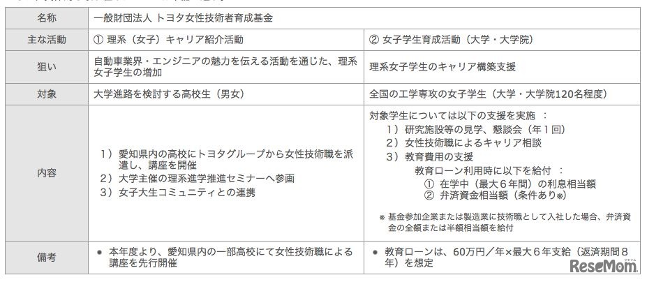 一般財団法人トヨタ女性技術者育成基金、具体的な取り組み