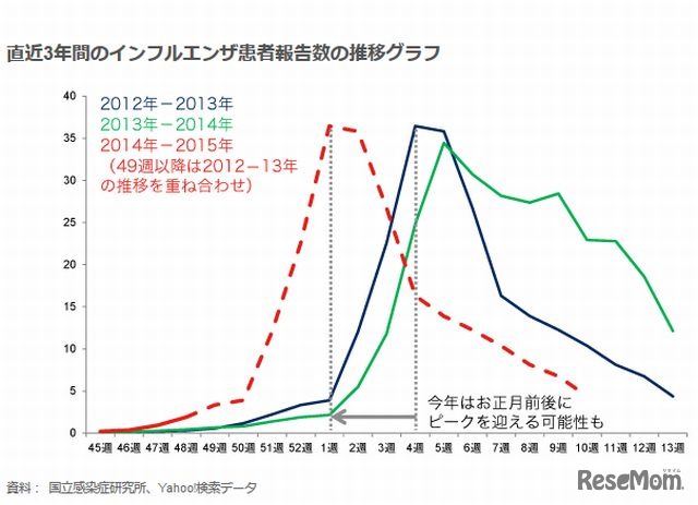 直近3年間のインフルエンザ患者報告数の推移グラフ
