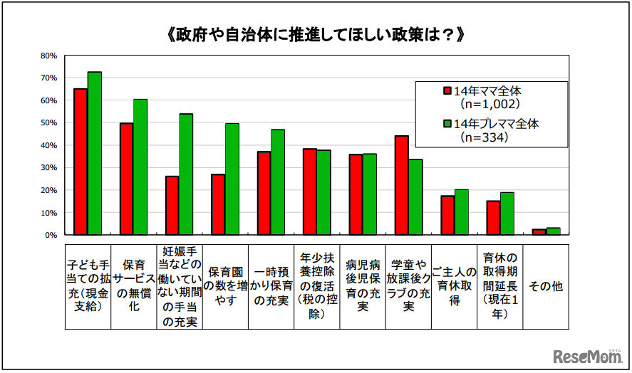 政府や自治体に推進してほしい政策は？
