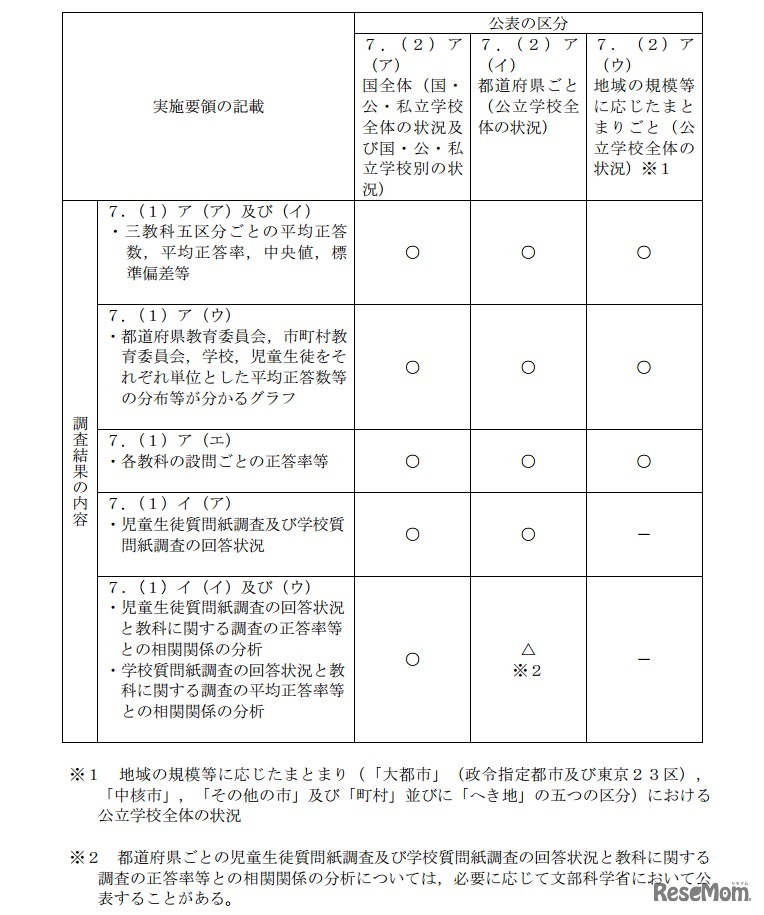 調査結果公表の体系
