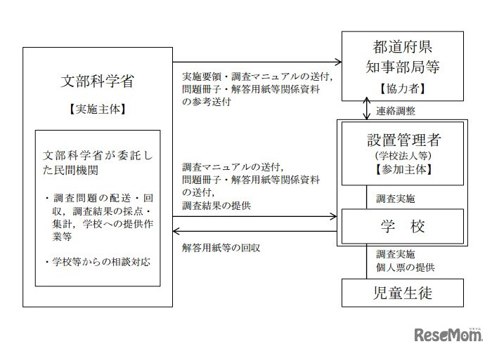 調査の実施系統図（私立学校）