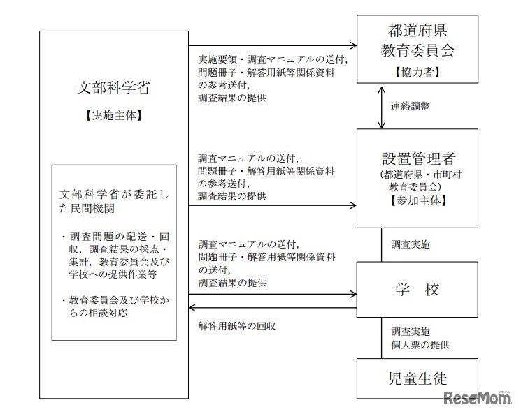 調査の実施系統図（公立学校）