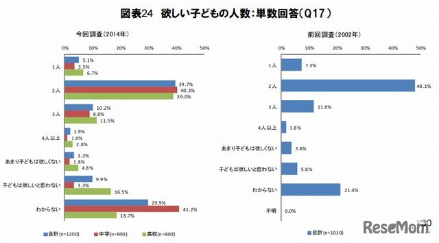 欲しい子どもの人数