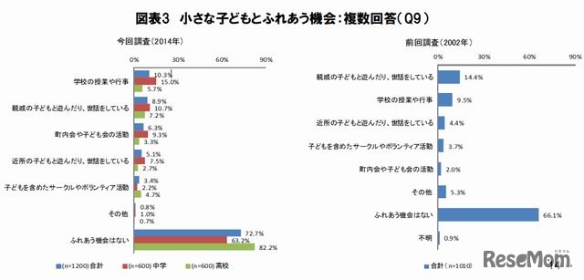 小さな子どもと触れ合う機会があるか