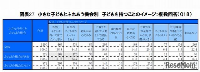 小さな子どもと触れ合う機会別 子どもを持つことへのイメージ