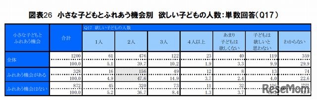 小さな子どもと触れ合う機会別 欲しい子どもの人数