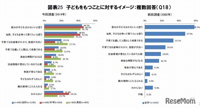 子どもを持つことに対するイメージ