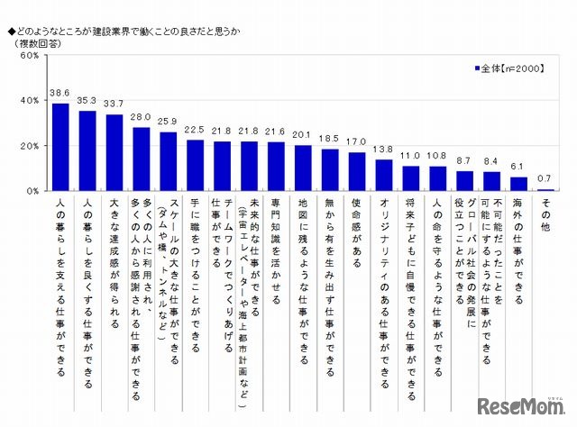 建設業界の魅力