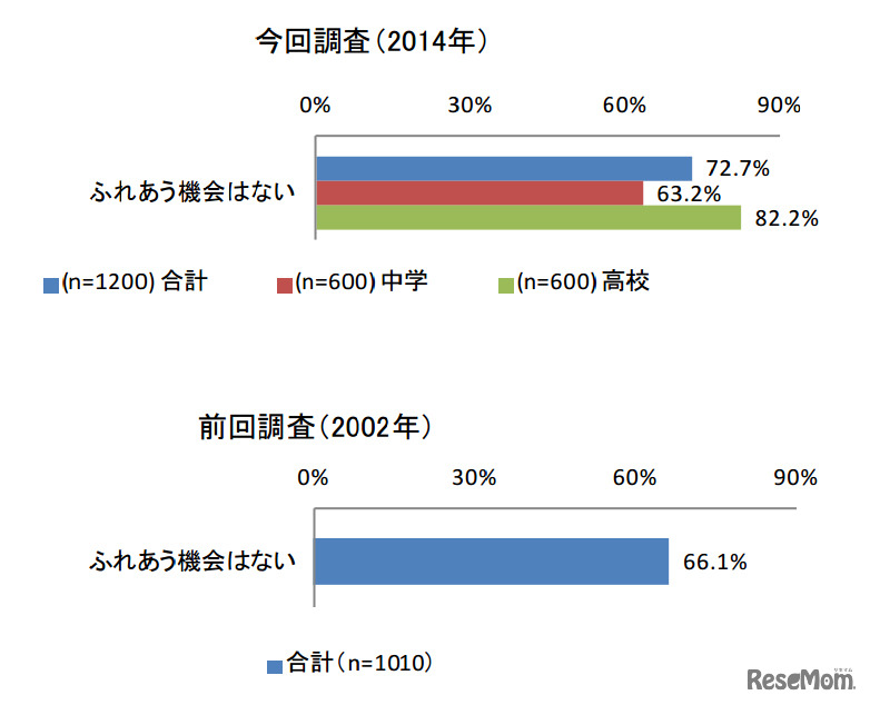 小さな子どもと触れ合う機会があるか（2014年と2002年）