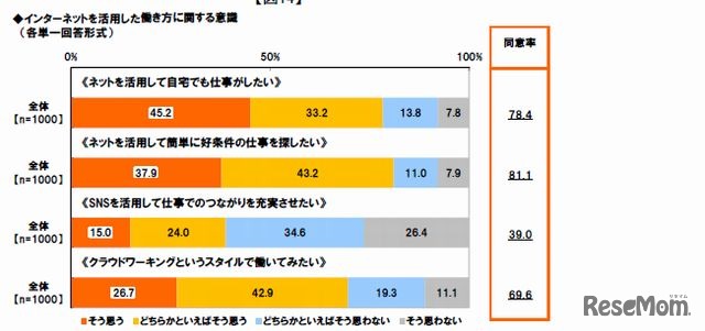 インターネットを活用した働き方に対する意識
