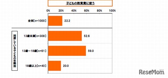 子どもの教育費に使う家庭の割合
