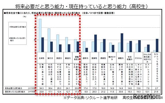将来必要だと思う能力・現在持っていると思う能力（高校生）