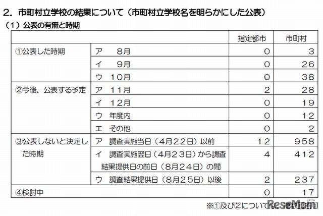学校別結果公表の有無と時期