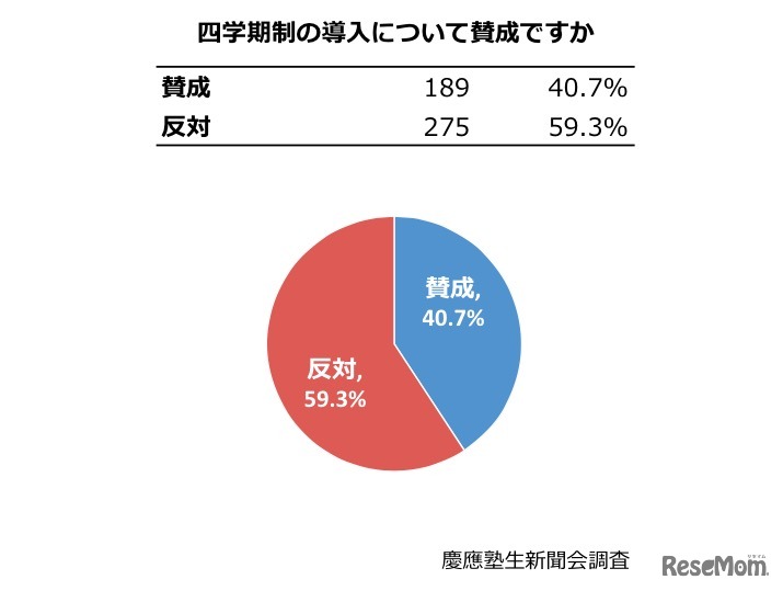 四学期制の導入について