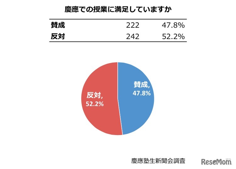 慶應での授業の満足度