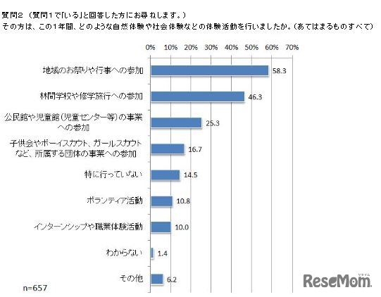 1年間に行った体験活動