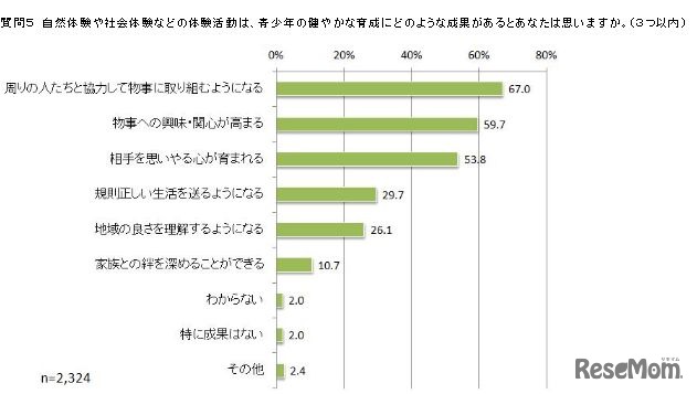 体験活動の成果