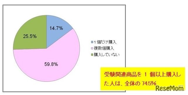 受験本番前に購入するアイテム