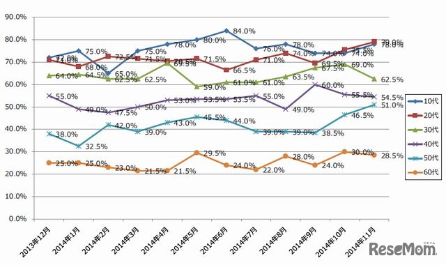 利用中の携帯電話（年代別・男女別）