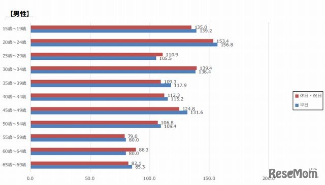 スマホの平均利用時間（男性）
