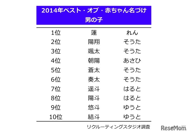 名づけランキングTOP10（男の子）