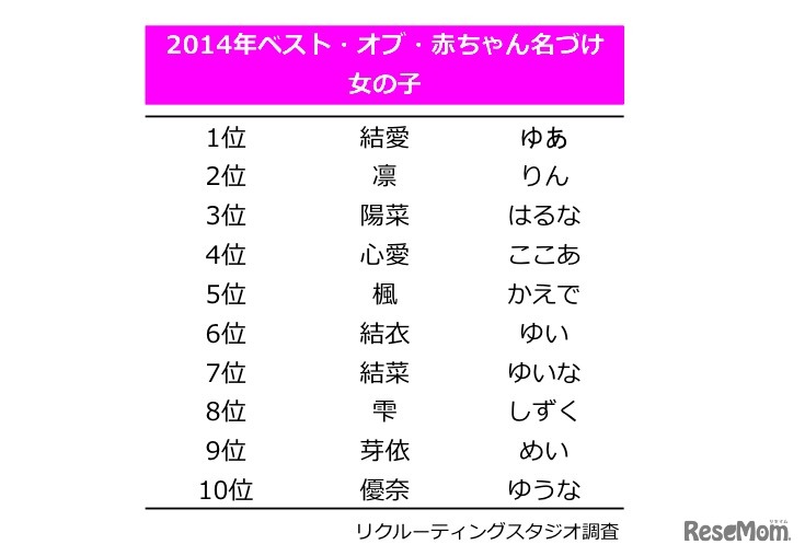 名づけランキングTOP10（女の子）