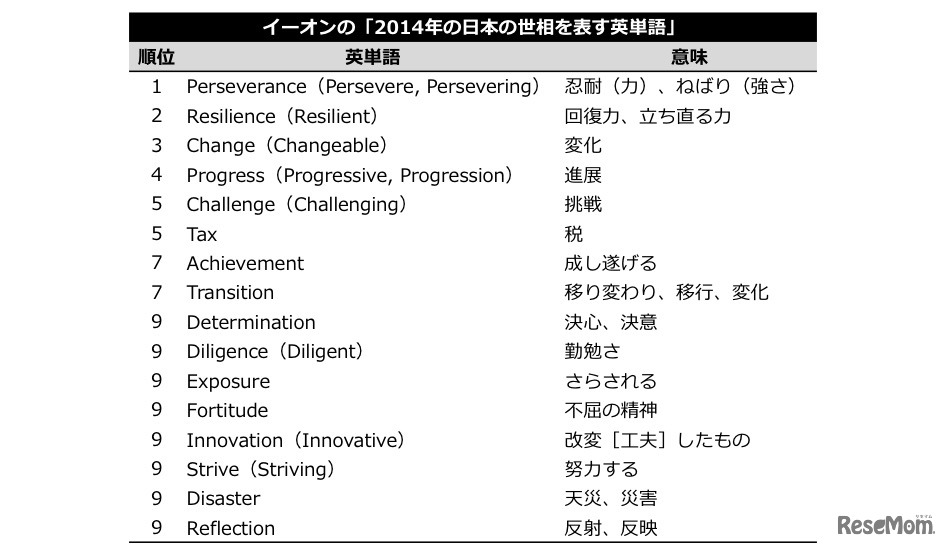 イーオンの「2014年の日本の世相を表す英単語」