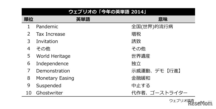 ウェブリオの「今年の英単語 2014」