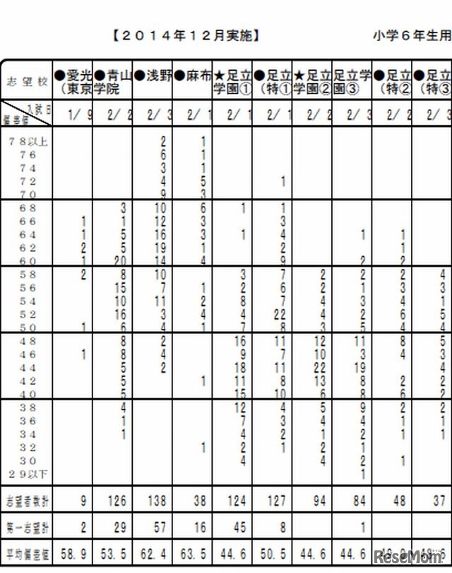 度数分布表（男子・一部）