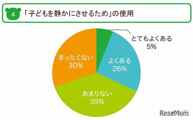 「子どもを静かにさせるため」の利用