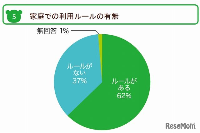 家庭での利用ルールの有無