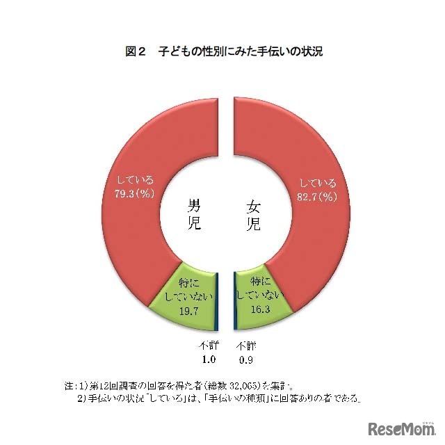 子どもの性別にみた手伝いの状況