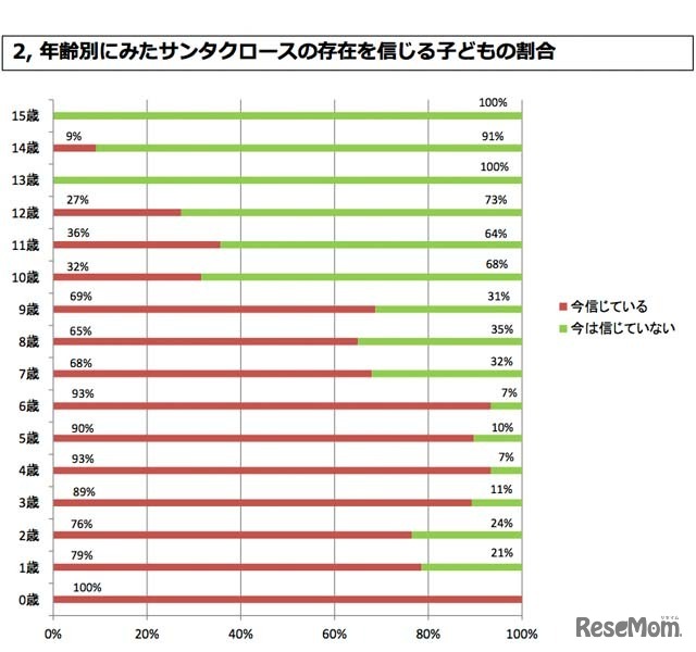 年齢別にみたサンタクロースの存在を信じる子どもの割合