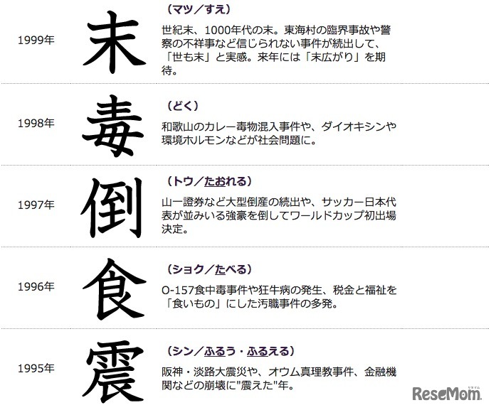 過去の「今年の漢字」、1995～99年