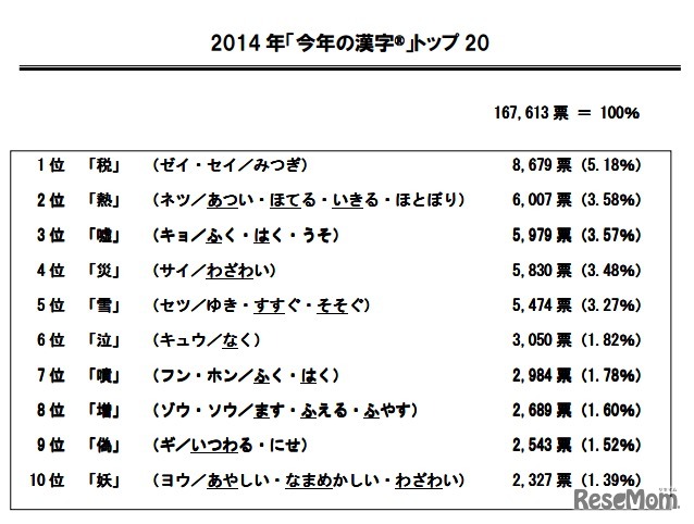 今年の漢字、1位～10位