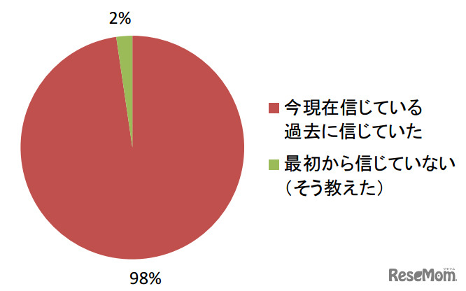 子どもはサンタクロースの存在を信じたことがあるか