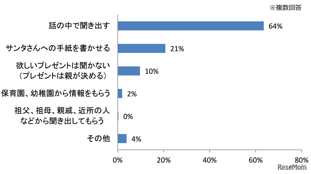 サンタクロースを信じている子どもに欲しいプレゼントを聞き出す方法