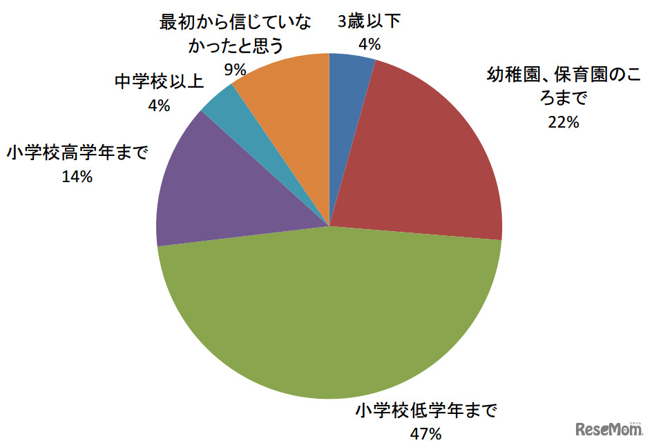 回答者自身はサンタクロースの存在をいつまで信じていたか