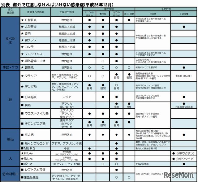 海外で注意しなければいけない感染症