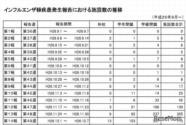 インフルエンザ様疾患発生報告における施設数の推移