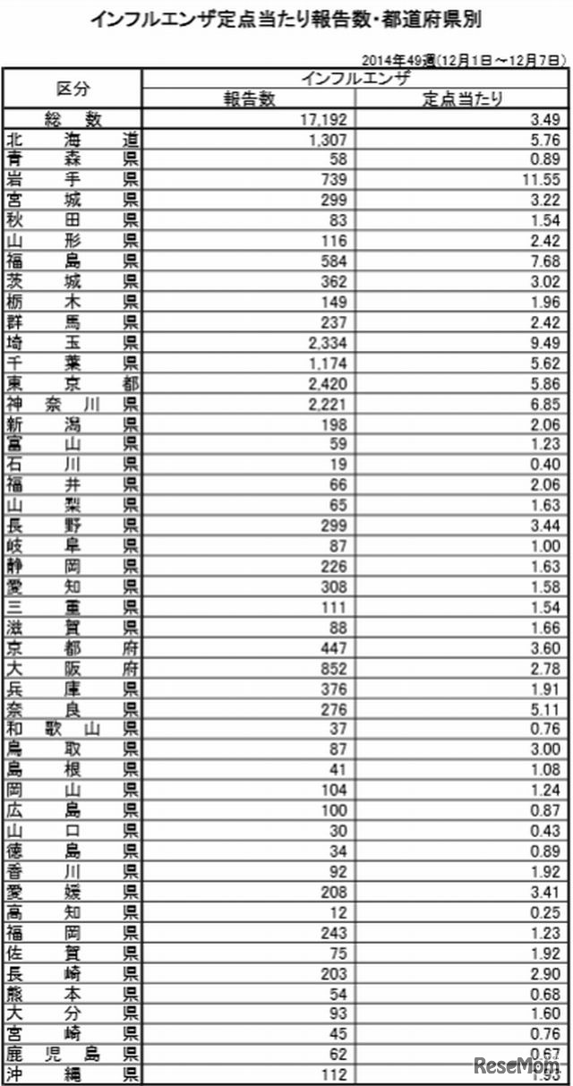 定点あたり報告数（都道府県別）