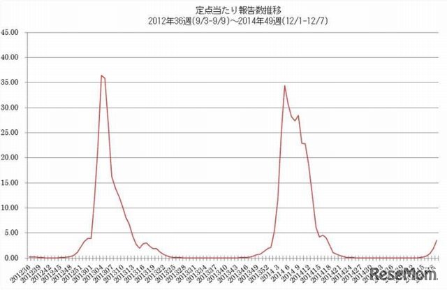 定点あたり報告数推移
