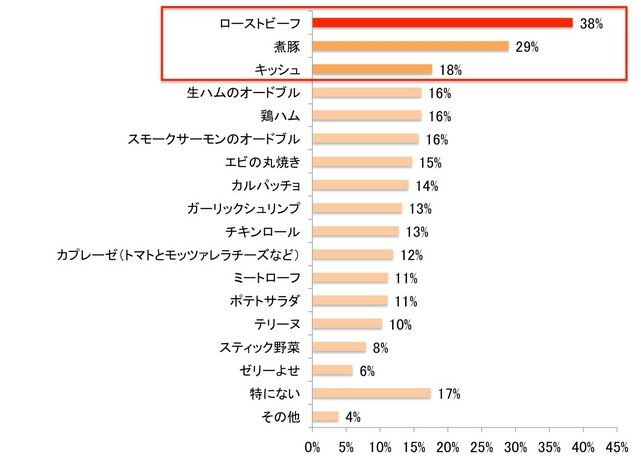 あなたがお正月のお祝いに作りたい料理があれば教えてください