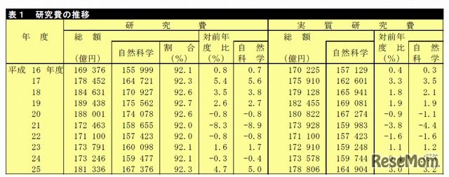研究費の推移