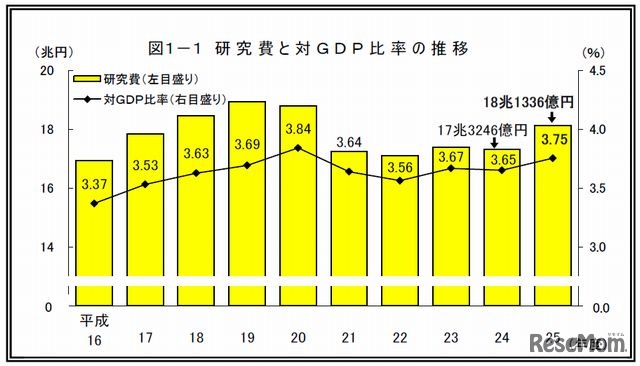 研究費と対GDP比率の推移