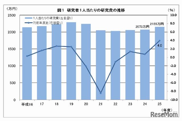 研究者1人あたりの研究費の推移