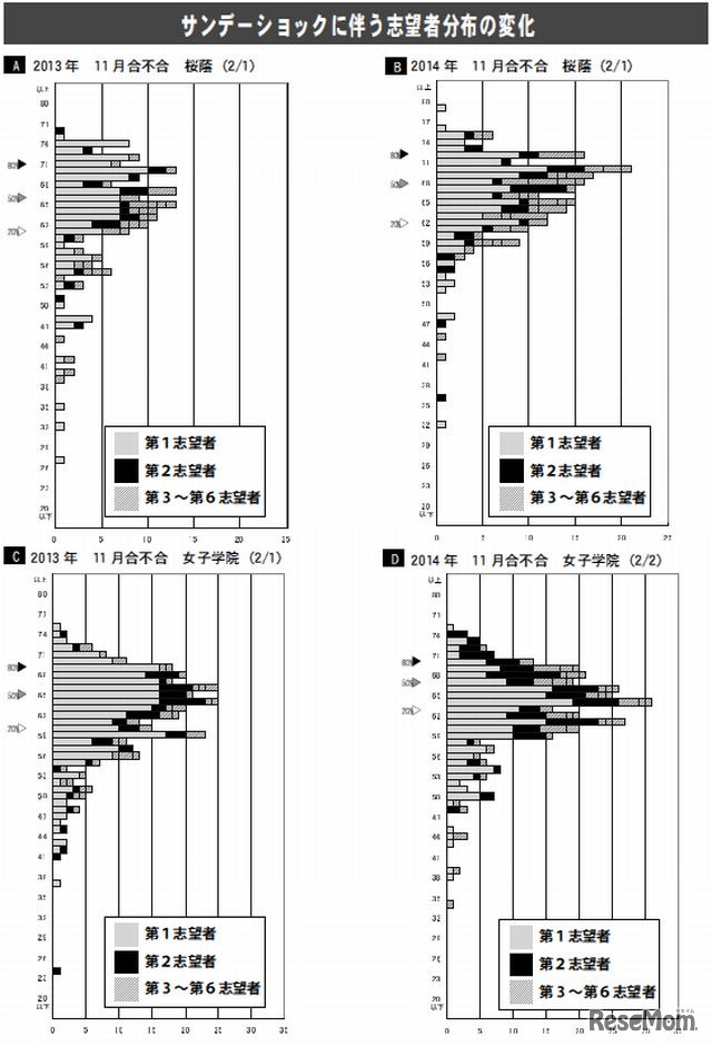 サンデーショックに伴う志望者分布の変化（一部）