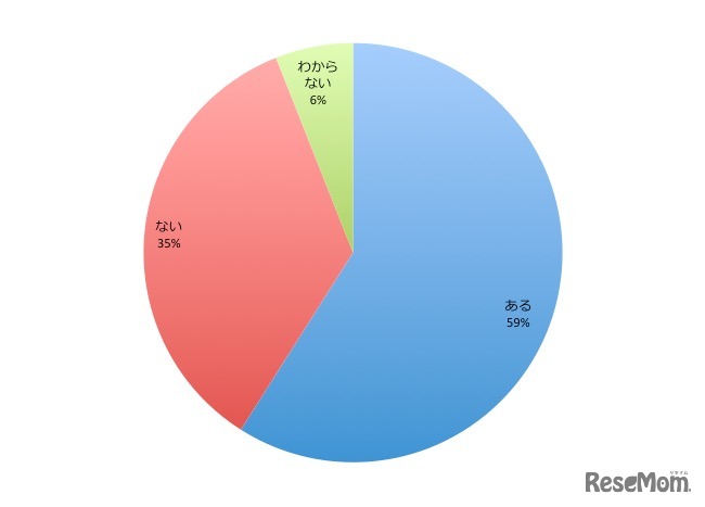 子どもの友だちづくりで悩んだことがありますか、STRIDER JAPAN 調べ